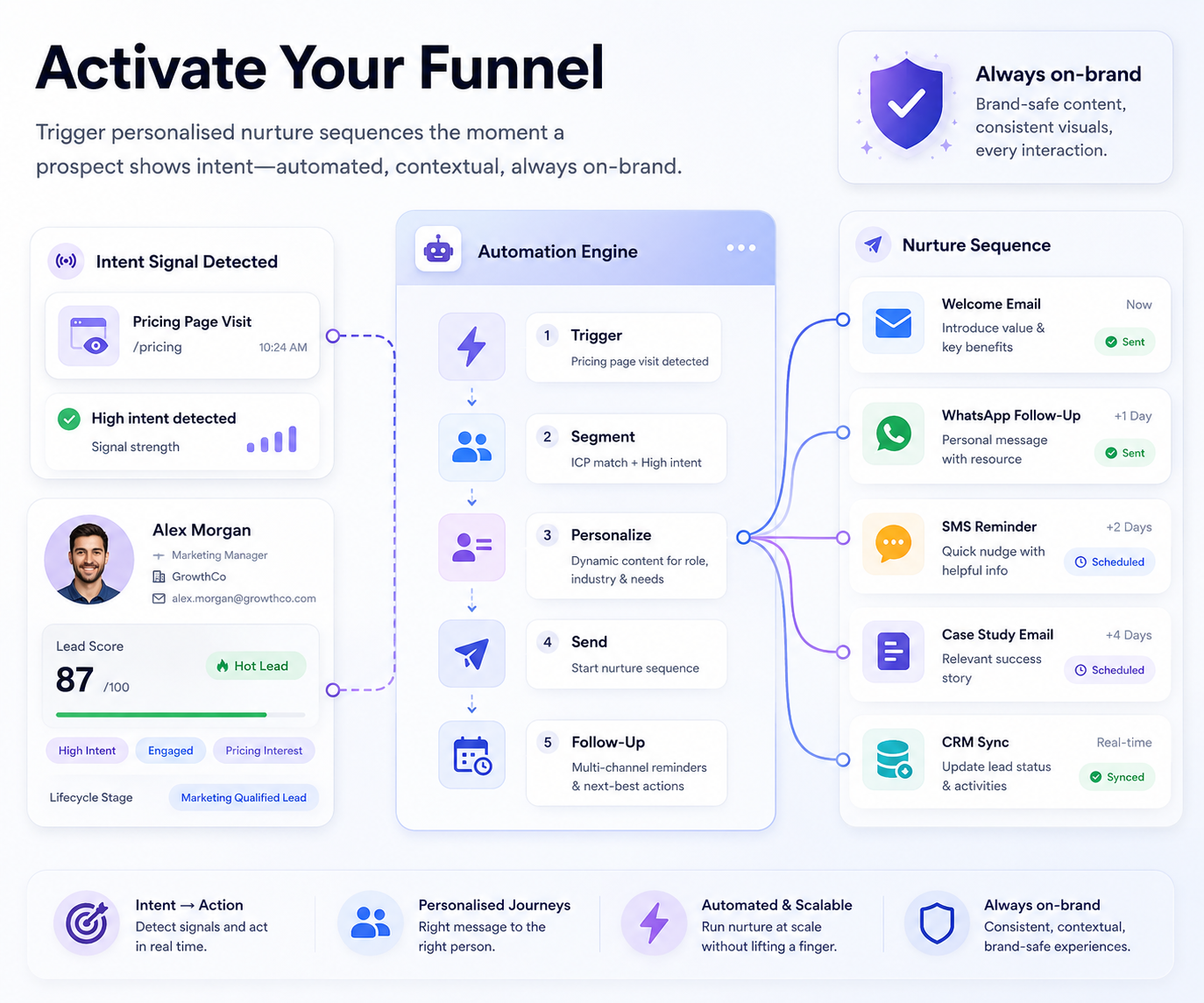activate-funnel