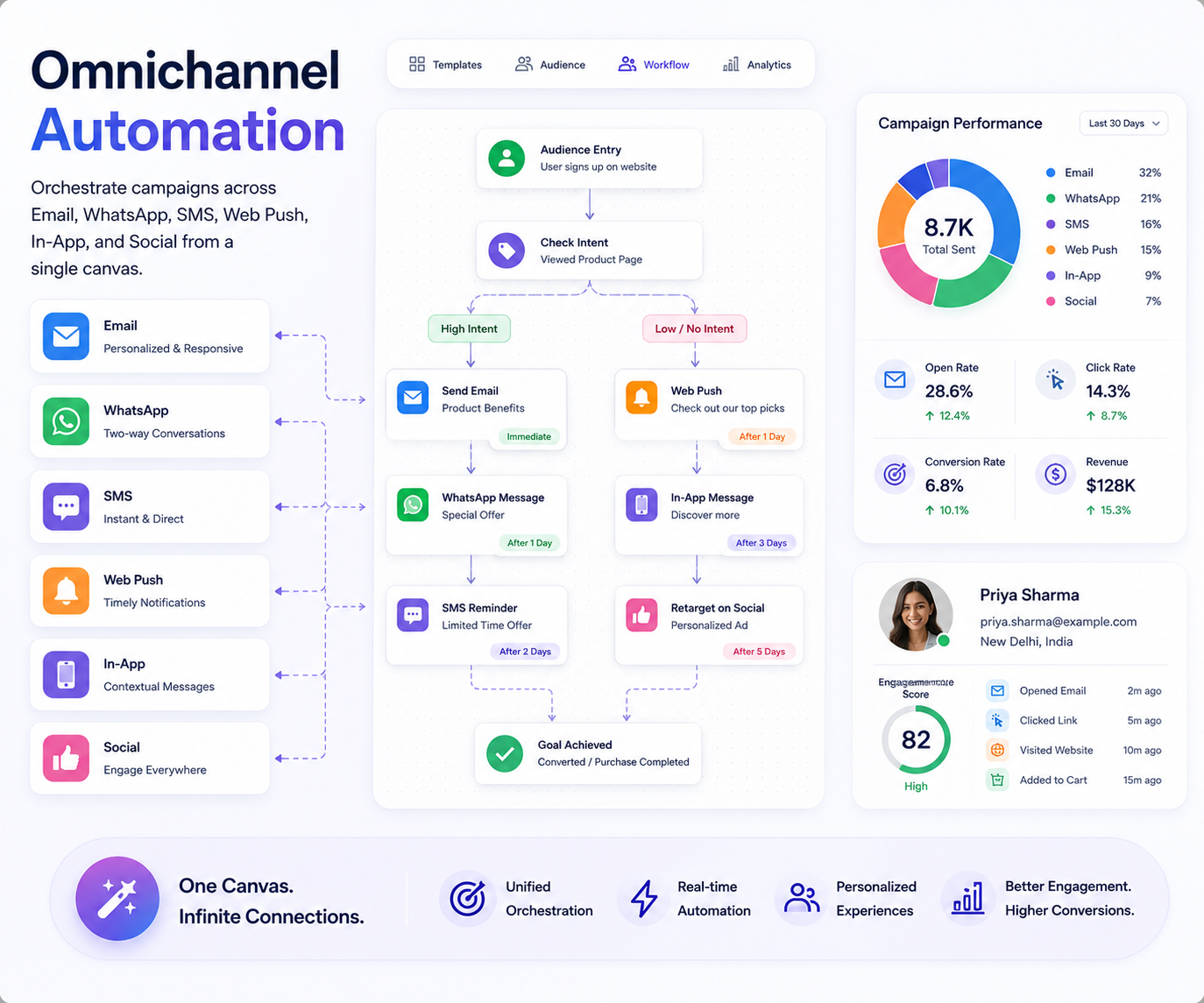 omnichannel-automation